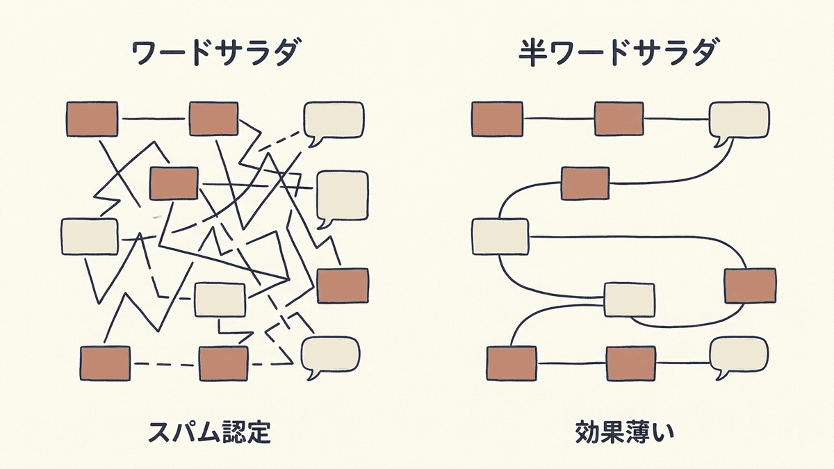従来のワードサラダと半ワードサラダの違いを示す比較図