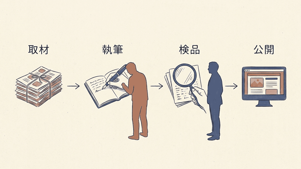 執筆と検品を別の担当者に分ける制作フローの図