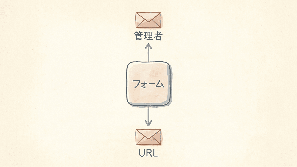 Contact Form 7が送る2通のメールの流れを示した図