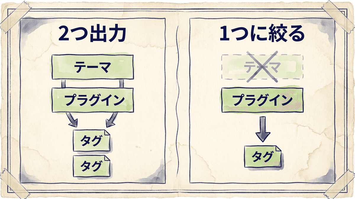 テーマとSEOプラグインの両方がmeta descriptionを出力している状態と、テーマの出力を止めて1つにした状態を比べた図