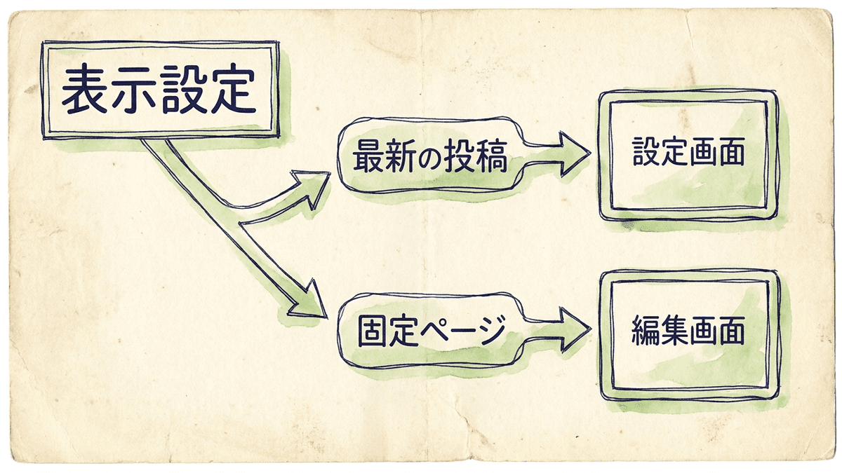 「ホームページの表示」が最新の投稿か固定ページかで、トップページのディスクリプションを入力する場所が分かれることを示した図