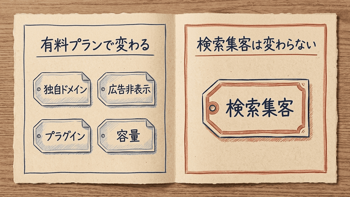 有料プランにして変わることと変わらないことを分けた図