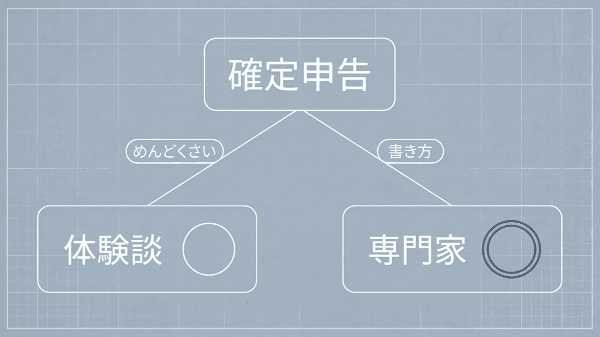 同じ話題の中で、体験談で答えるキーワードと専門家の答えが要るキーワードが分かれる図