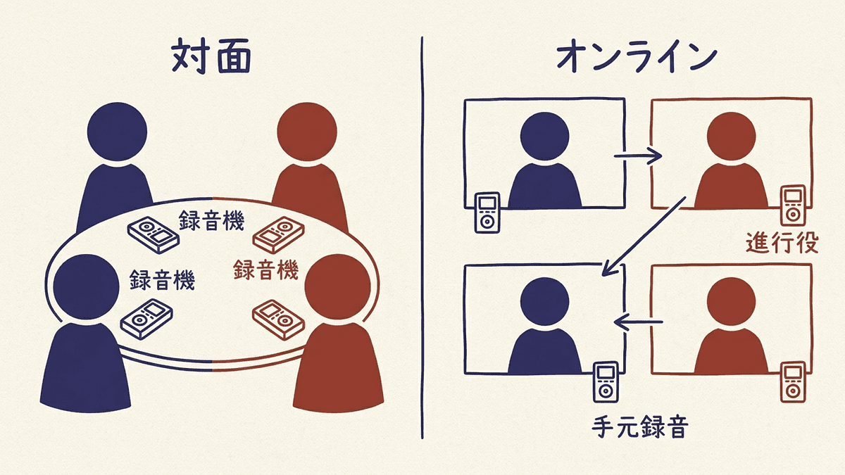 対面とオンラインでの座談会の座席と録音機材の配置を比較した図