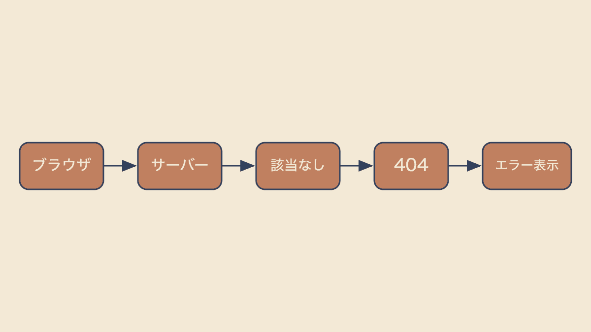 ブラウザの要求に対してサーバーが404を返すまでの流れ