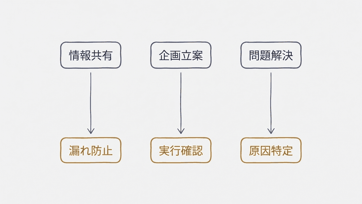 5W3Hを目的別に使い分ける関係を示した図