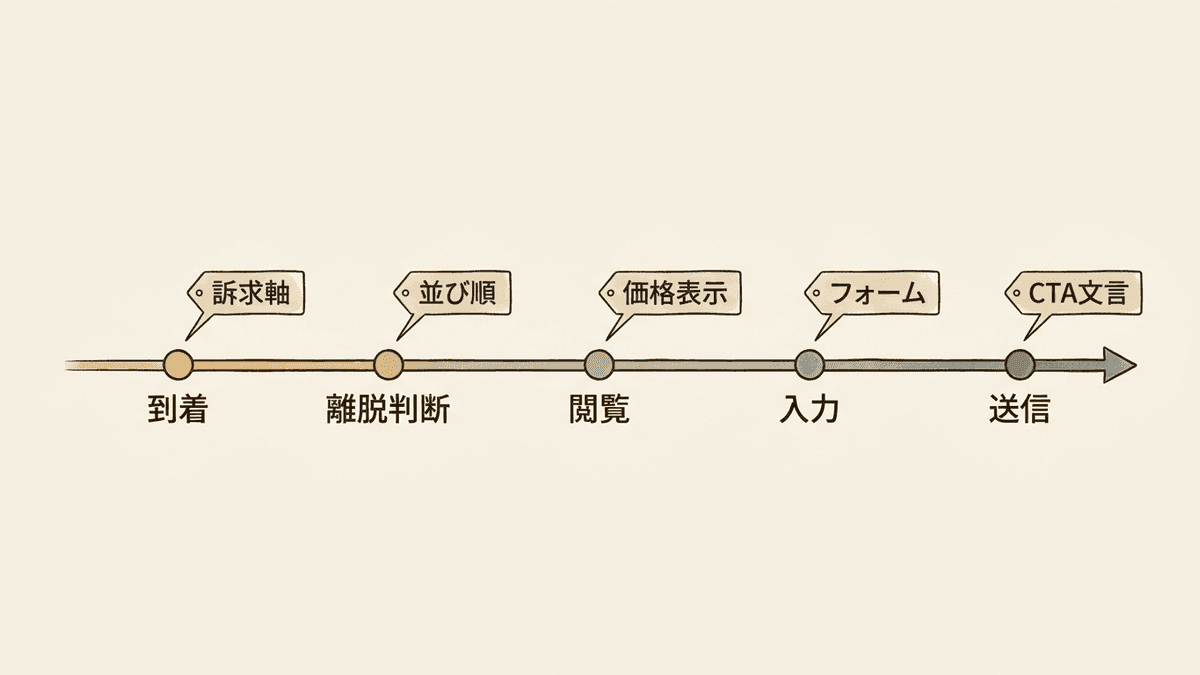 7つの検証パターンが効く行動段階