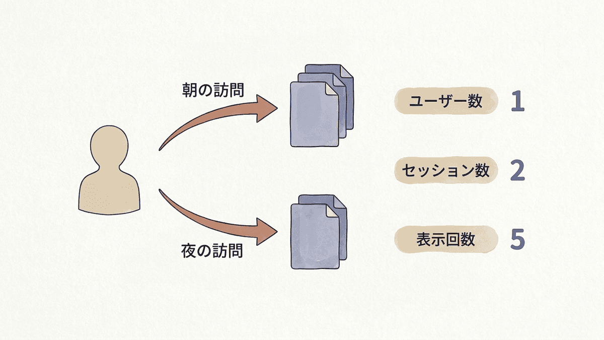 1人が朝と夜にサイトを訪れたときのユーザー数・セッション数・表示回数の数え方を示す図