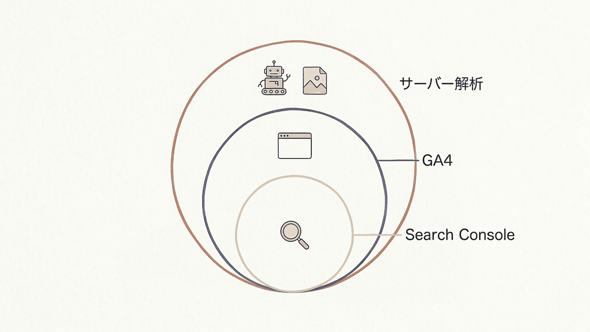 GA4・サーバーのアクセス解析・Search Consoleがそれぞれ数えている範囲の違いを示す図