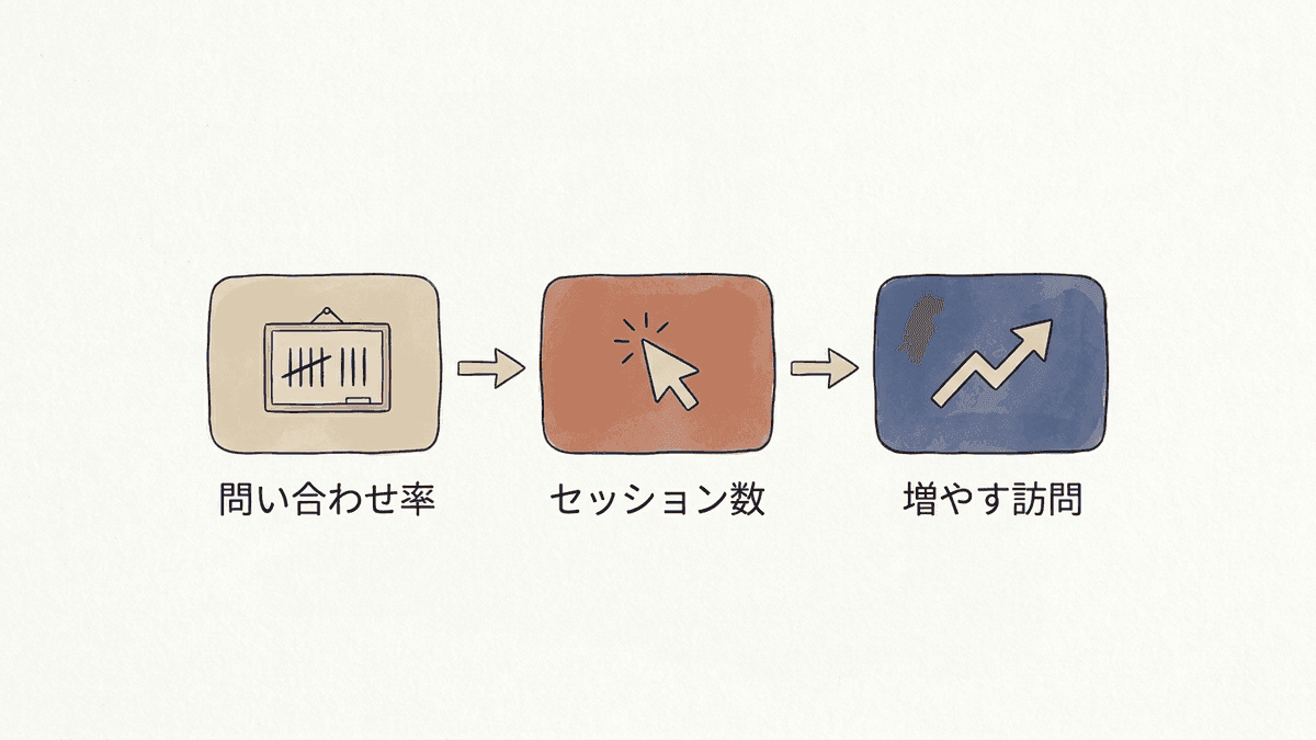 問い合わせの目標件数から必要なセッション数を逆算する流れを示す図