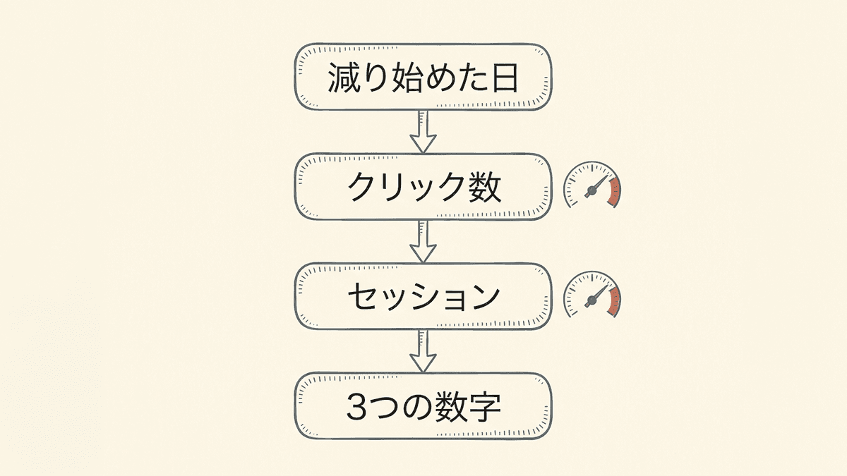 アクセス数の激減の原因を、減り始めた日の特定、検索のクリック数、チャネル別のセッション、表示回数と掲載順位とクリック率の順に確かめる流れ図