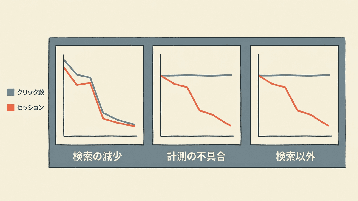 検索のクリック数とGA4のセッション数の増減を3つの組み合わせで比べ、検索からの減少、計測の不具合、検索以外の経路の減少を見分ける図