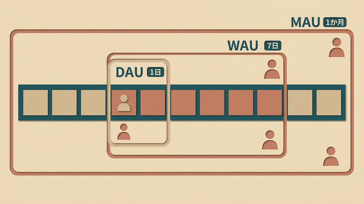 DAU・WAU・MAUが数える期間の違いを示す図