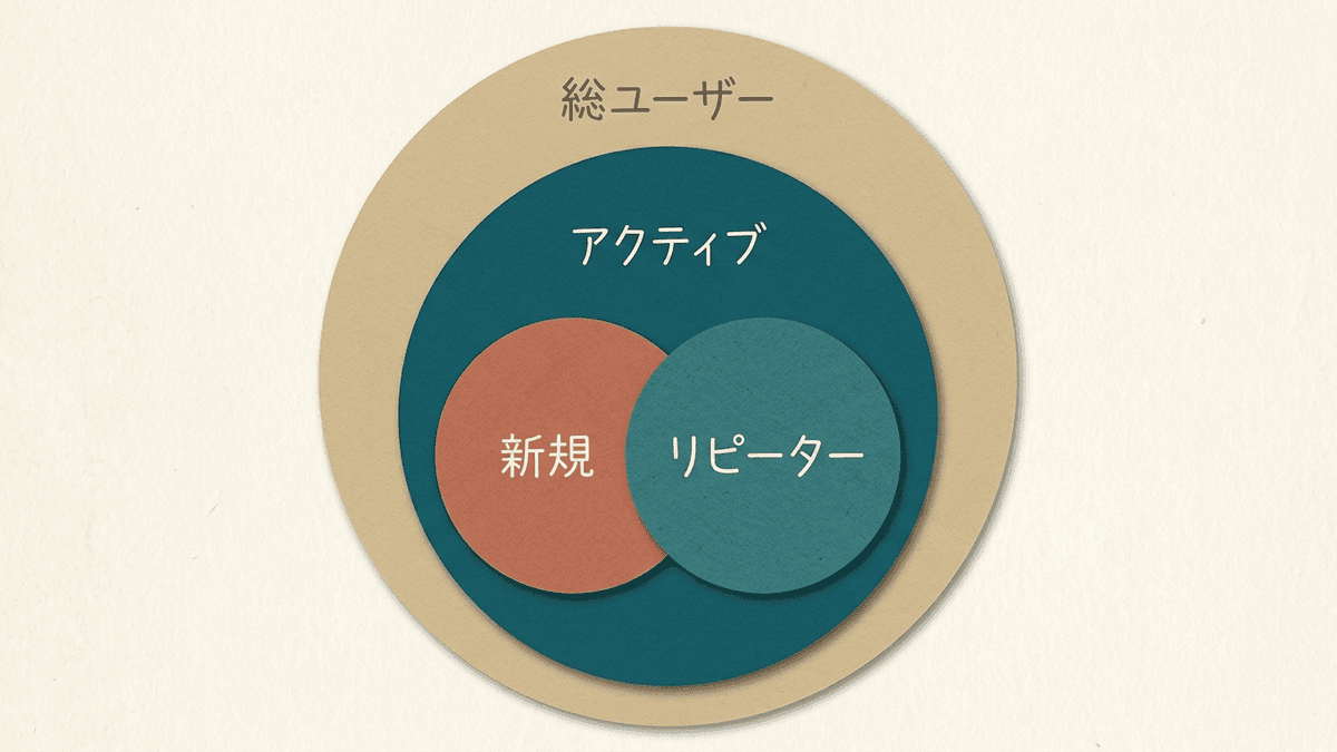 GA4の4つのユーザー指標の関係を示す図