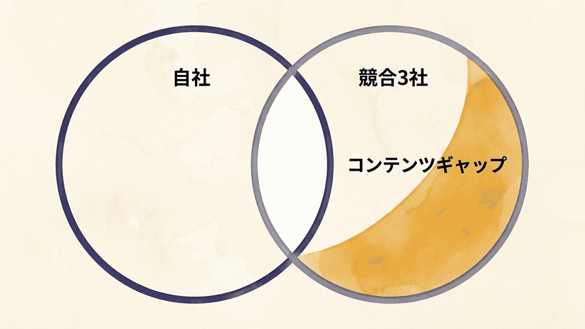 コンテンツギャップの考え方を示した図