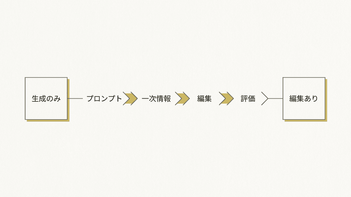 浅いAI記事と上位記事を分ける工程の比較