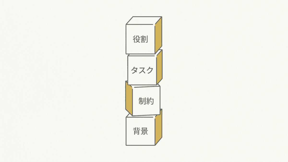 プロンプトの4要素を組み立てる構造図