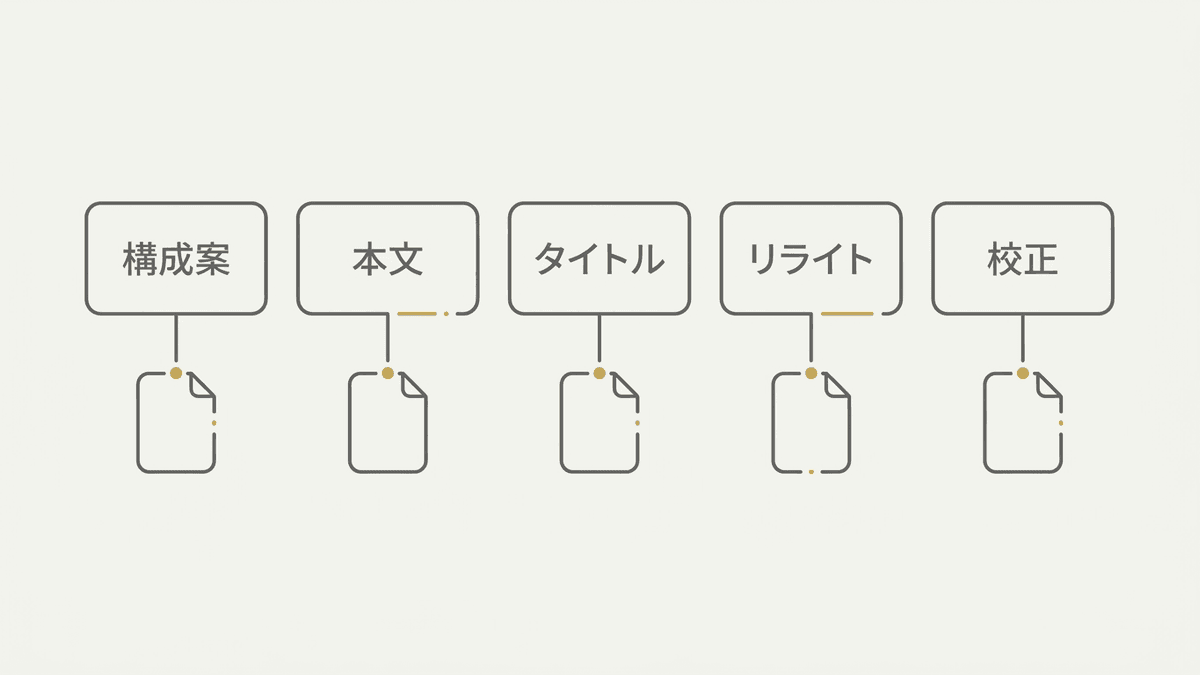 記事制作5工程とプロンプトの対応図