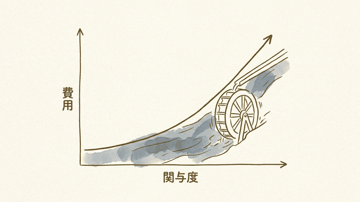 人の関与度と費用の関係を示した図