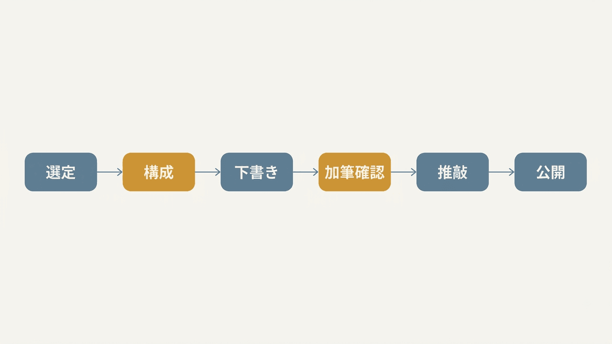 AIブログ制作の全体像を示すフロー図