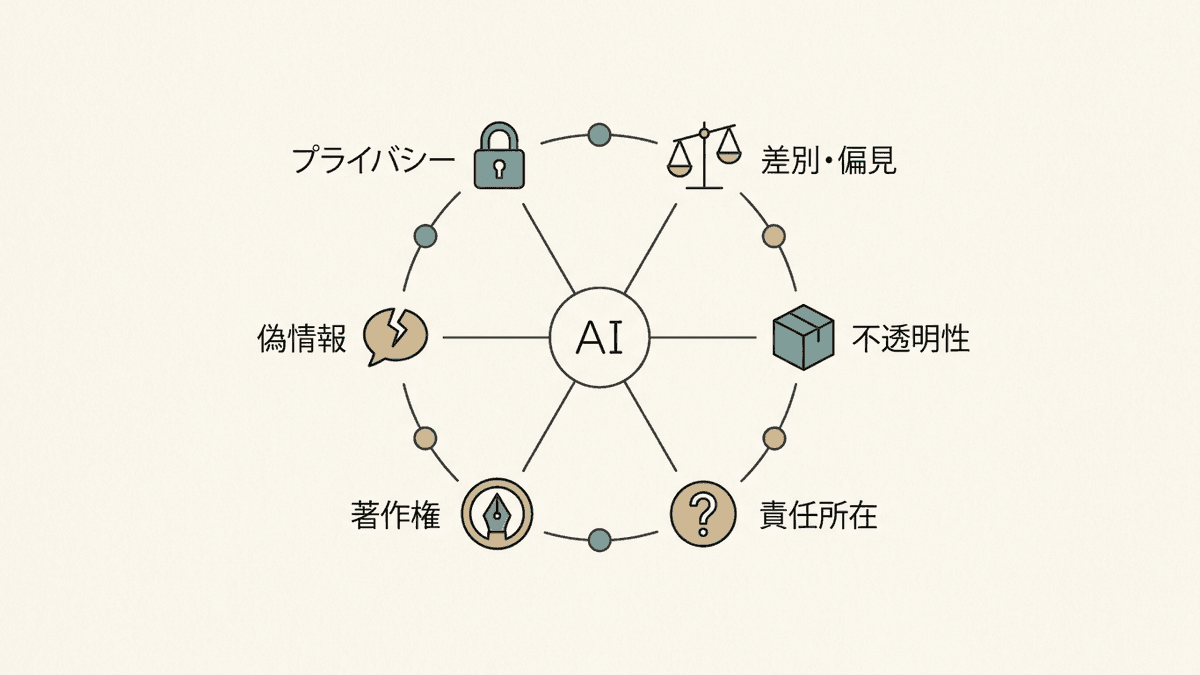 AIの倫理的問題の6つの主要論点を示す図