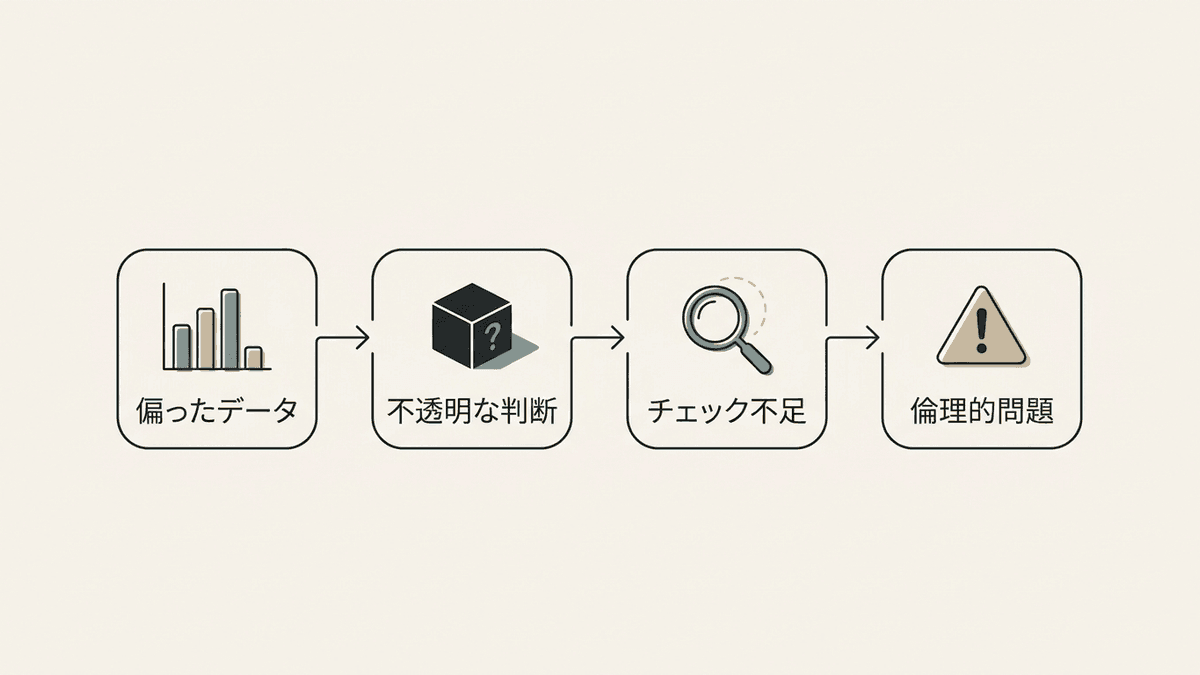 AIの倫理的問題が生まれる連鎖を示す図
