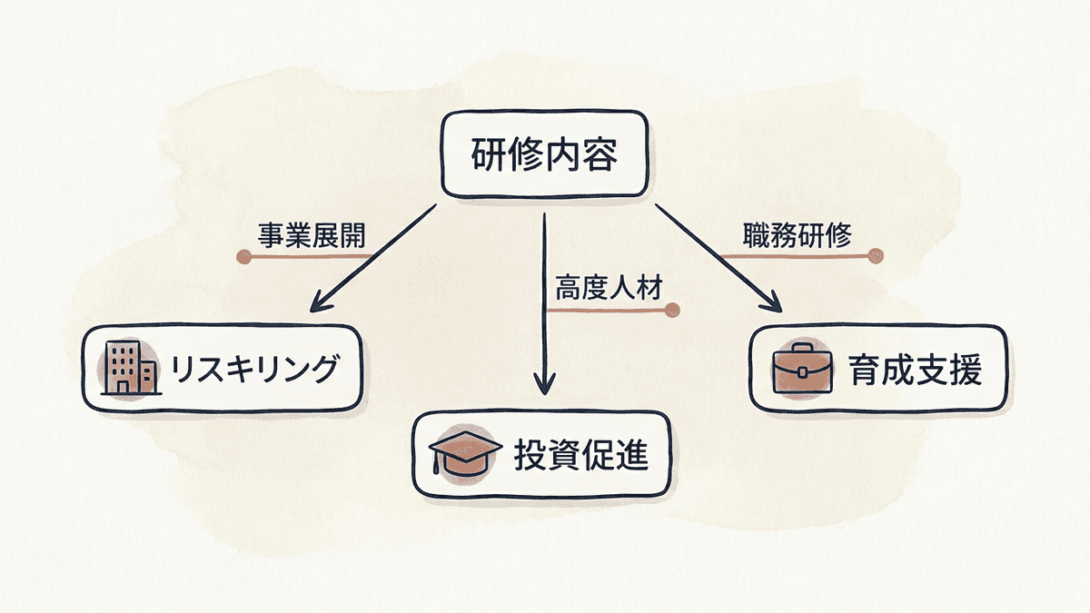 AI研修の内容から人材開発支援助成金3コースを選び分ける判断フロー