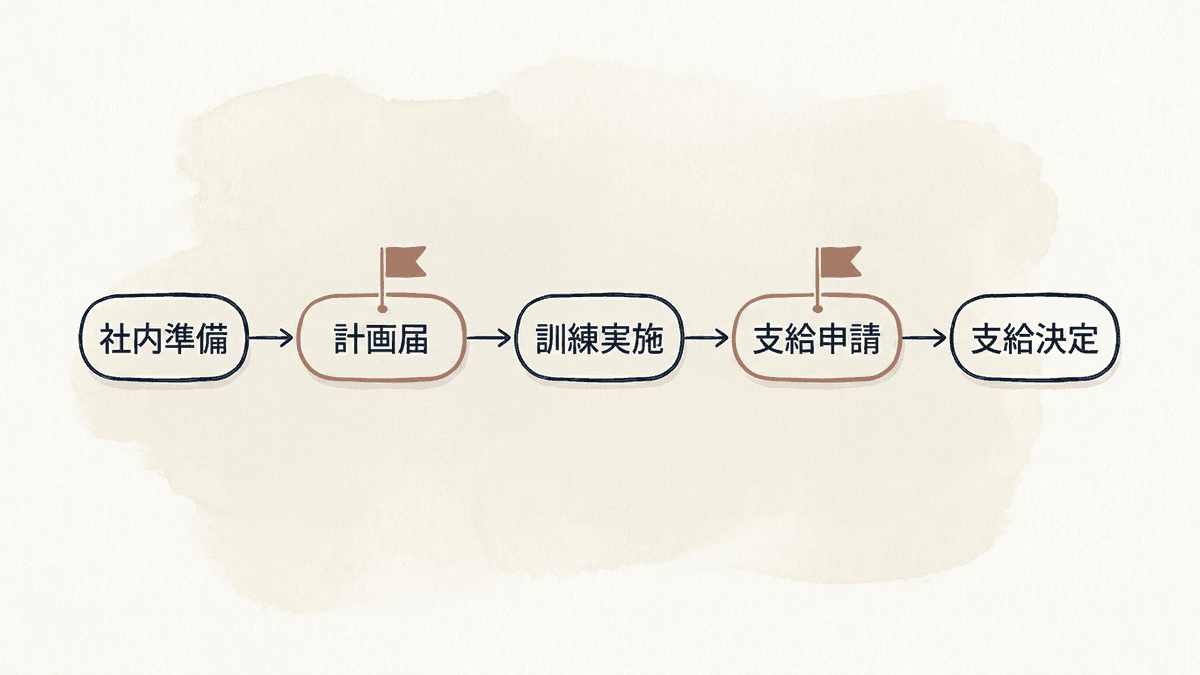 人材開発支援助成金の申請から支給までの時系列と2つの期限