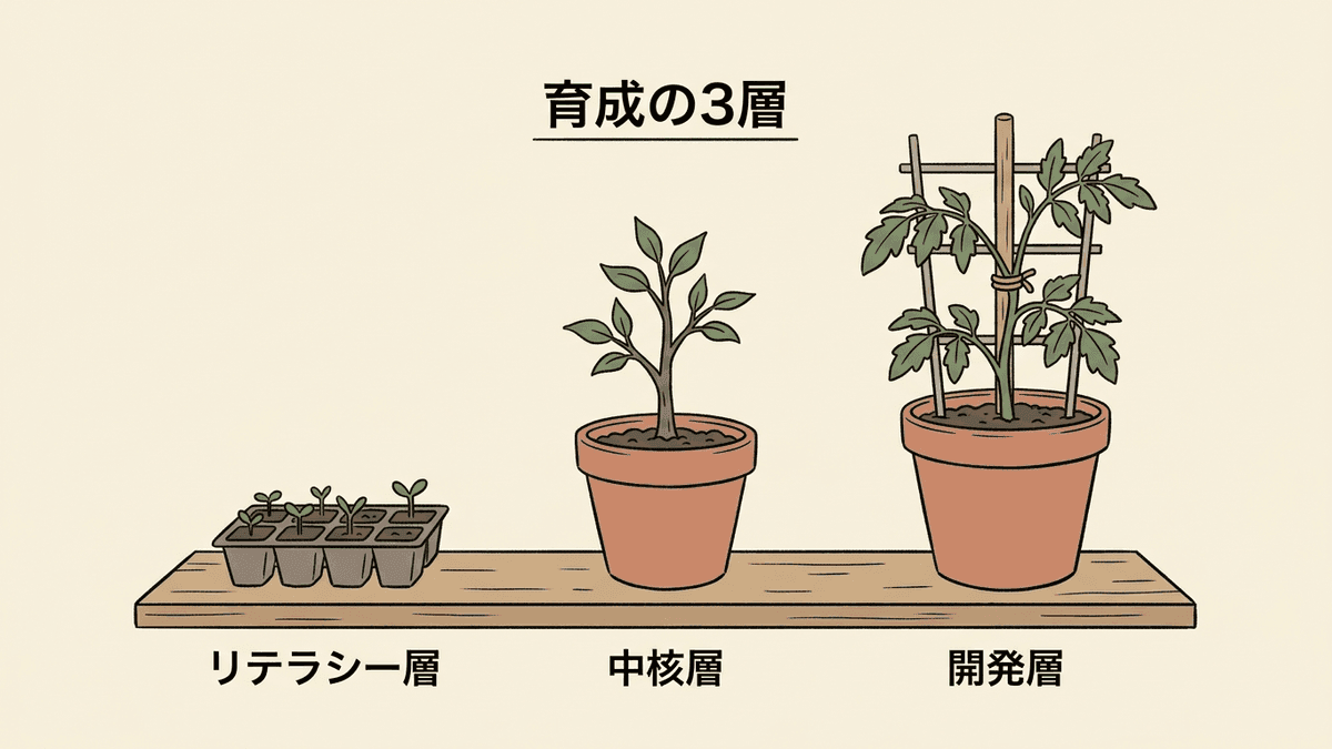 AI人材育成の対象を3層に分けて、人数と育成目標と成果の出方の違いを示した図