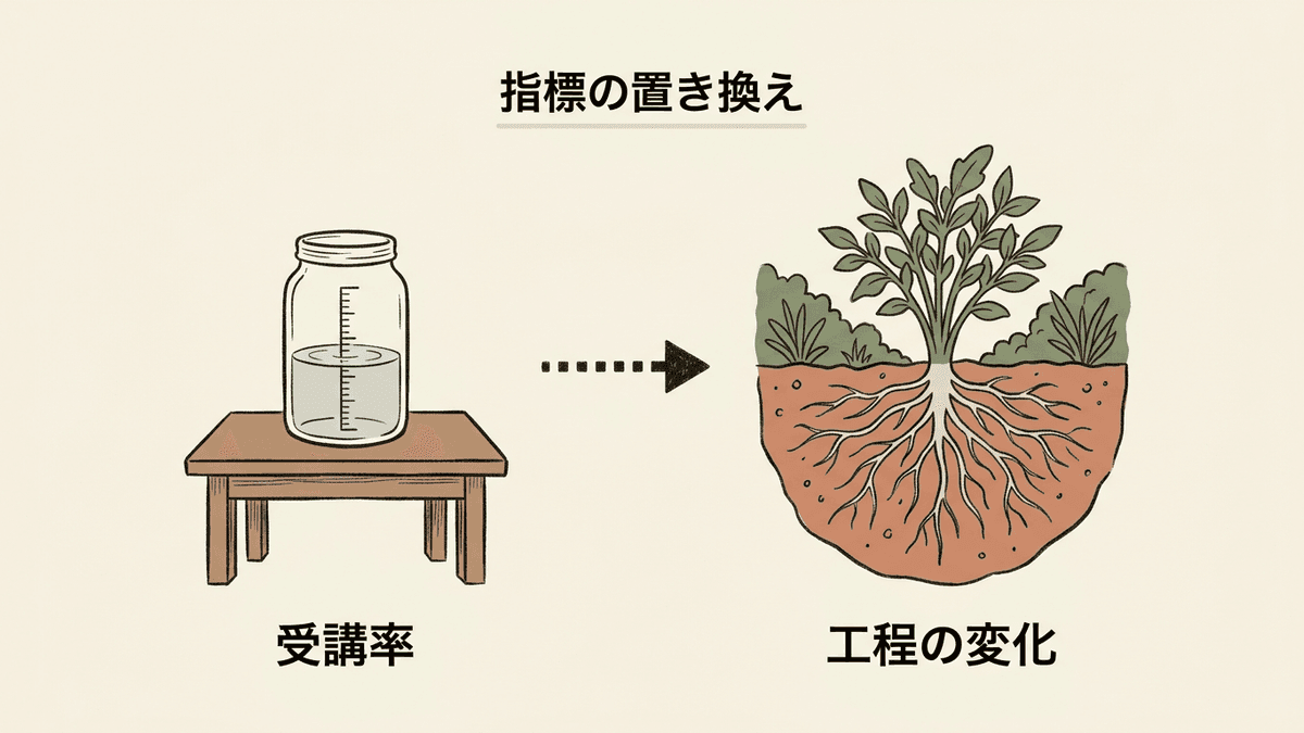 育成の到達度を測る指標を、受講率から工程の変化へ置き換えた比較図