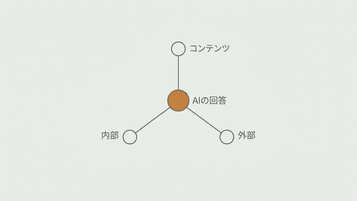 AI検索最適化の3つの施策領域を示した図解