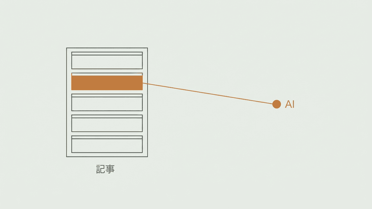 AIが記事を意味のまとまりごとに区切って引用する仕組みを示した図解