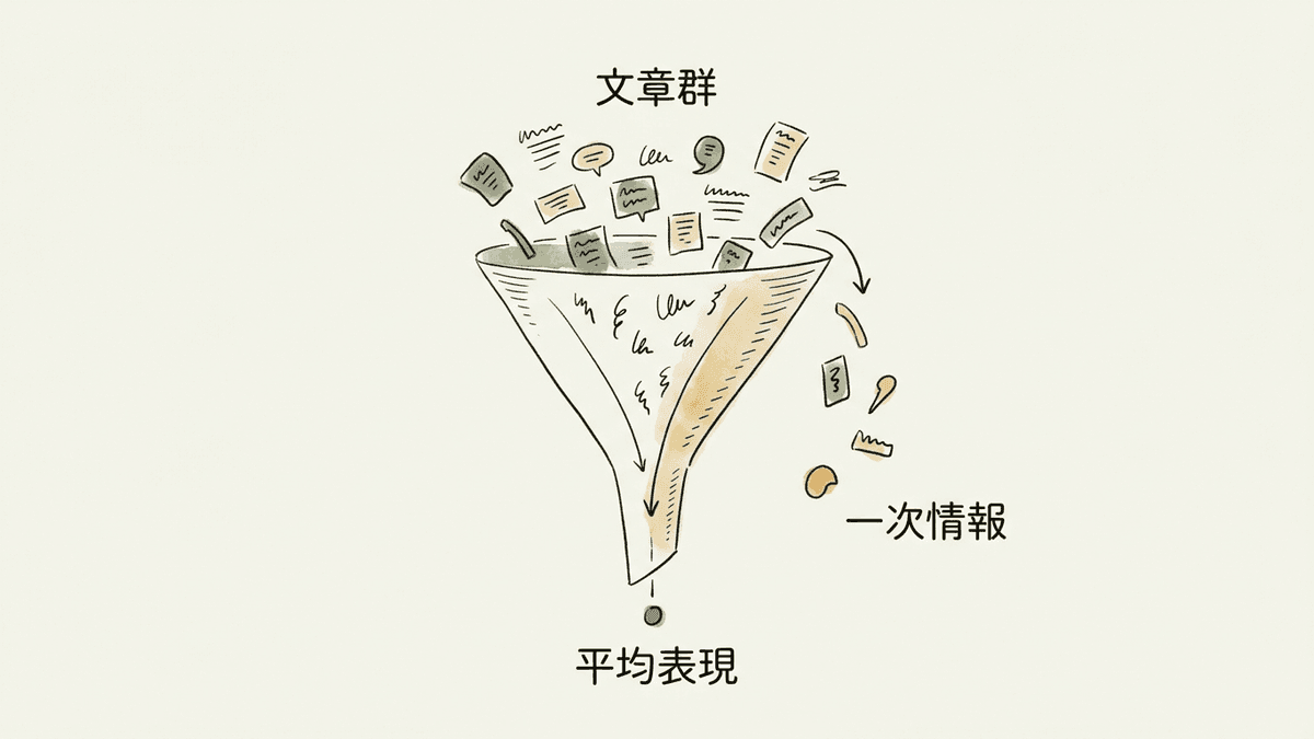 生成AIが平均的な表現に収束し一次情報が欠落する仕組みを示した図解
