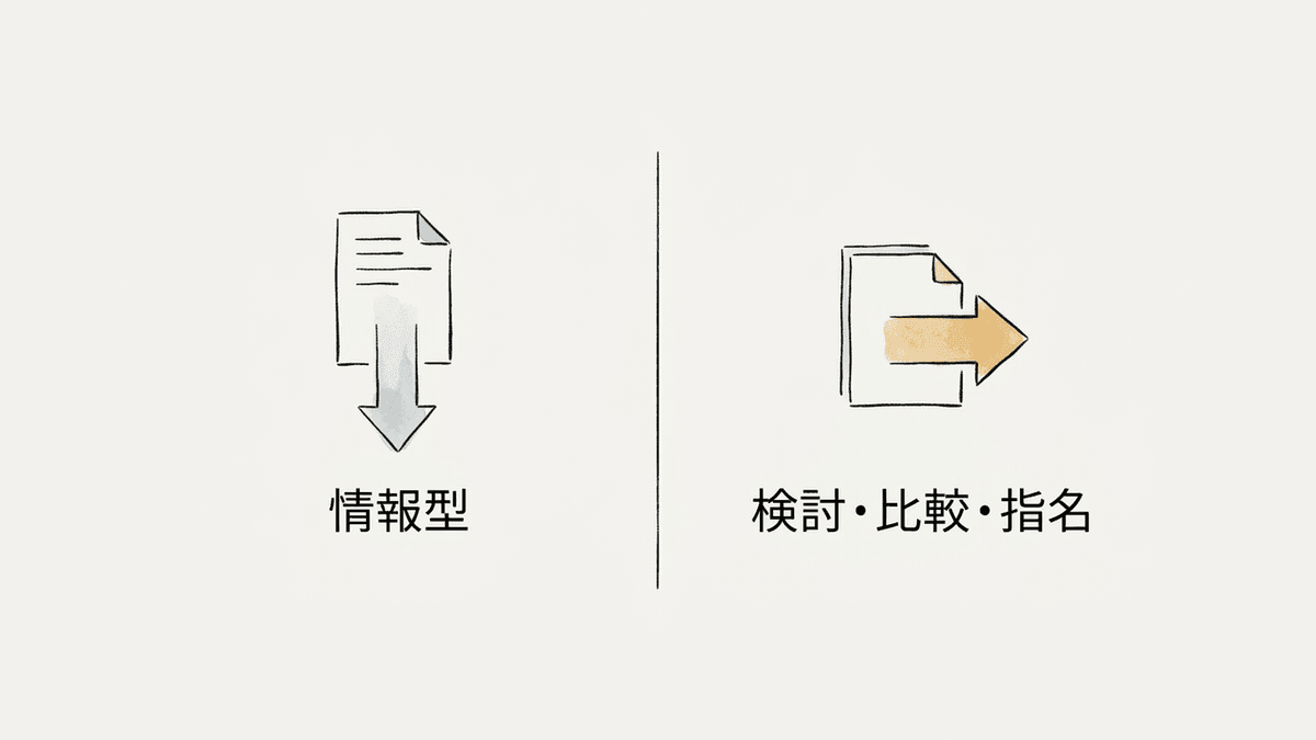 情報型クエリと検討・比較・指名クエリでクリックの残り方が異なることを示す図