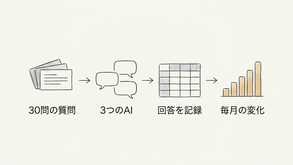 30問を3つのAIに聞いて社名が出た回数を数える流れの図解