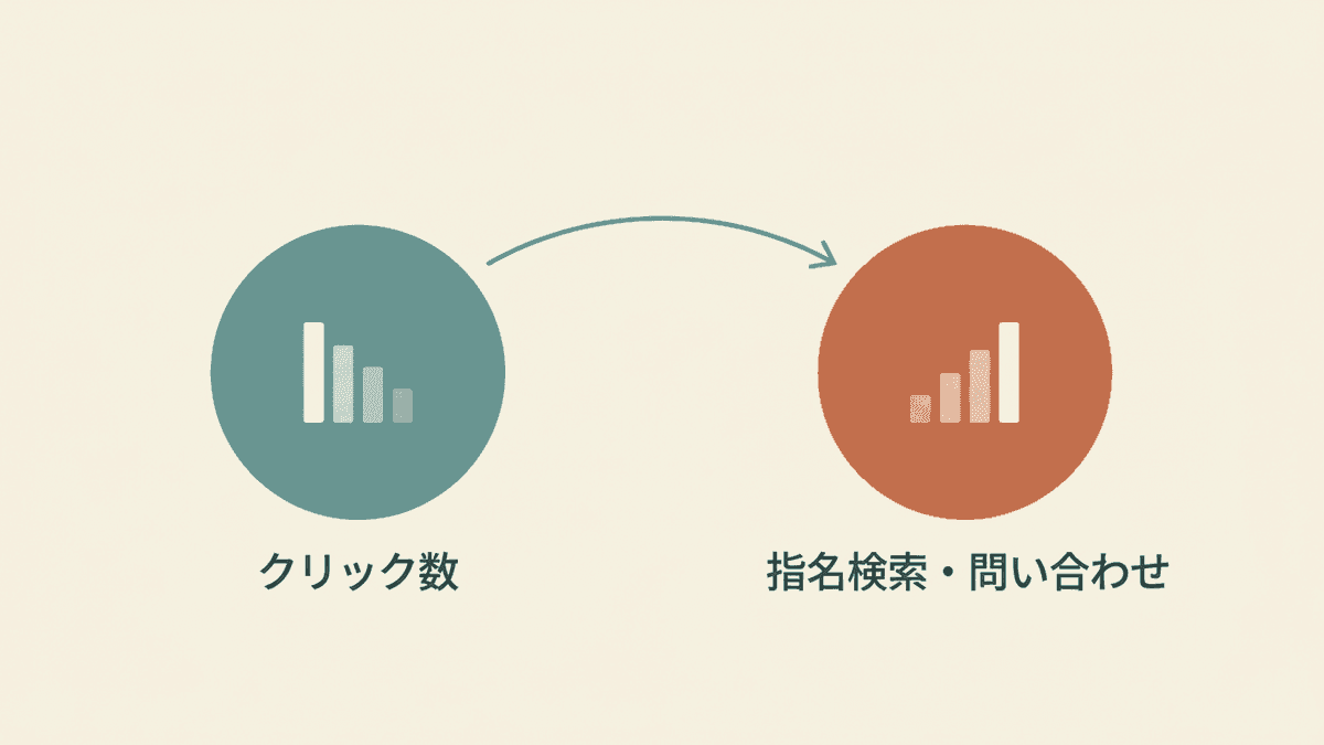 クリック数から指名検索と問い合わせへ指標が移る図