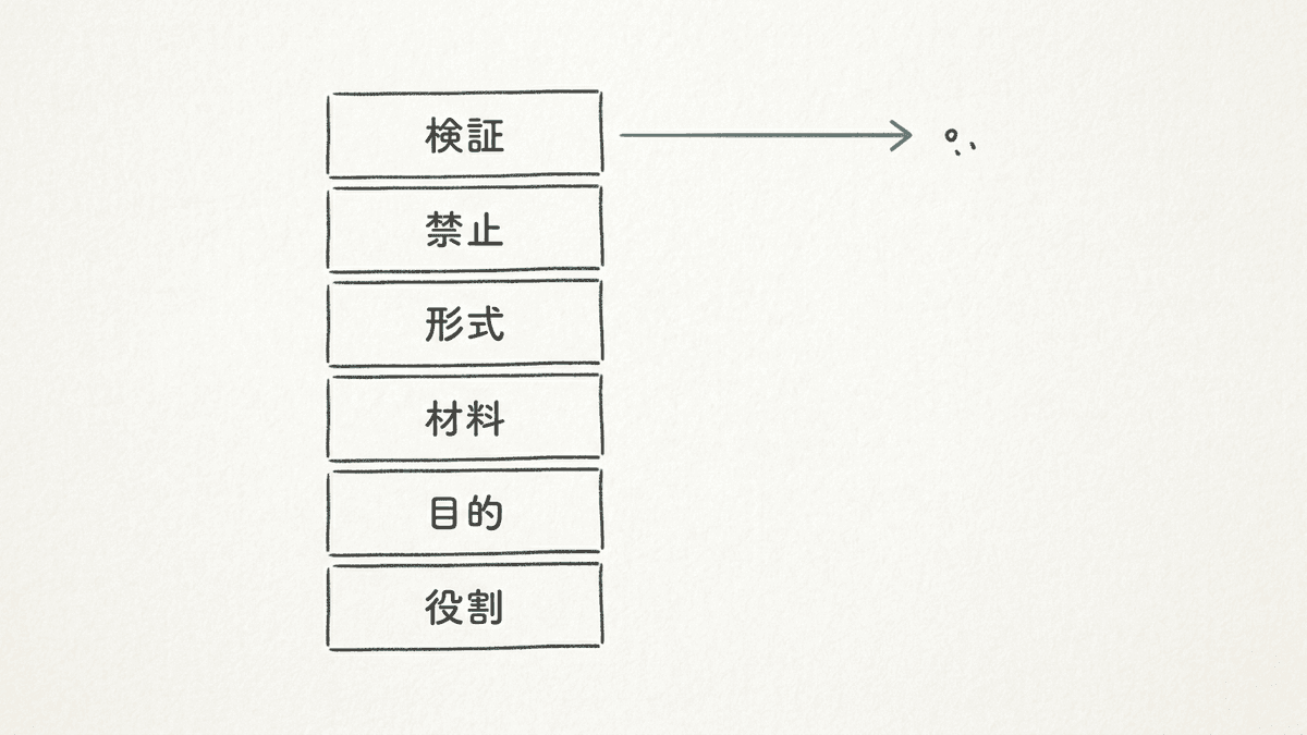 プロンプトに書く6つの要素の構造図