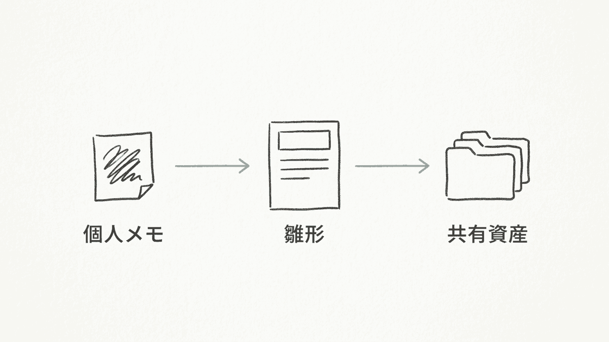 プロンプトが個人のメモから社内の共有資産になるまでの流れ図