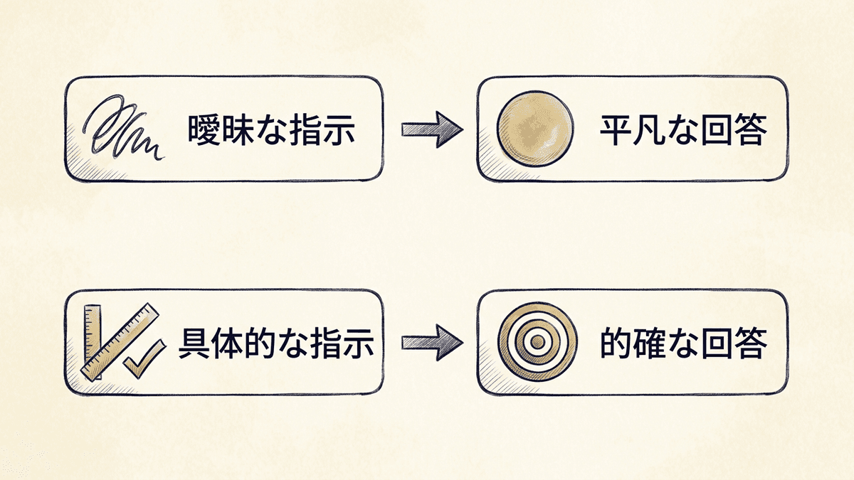 曖昧なプロンプトと具体的なプロンプトで出力が変わる様子を示す図
