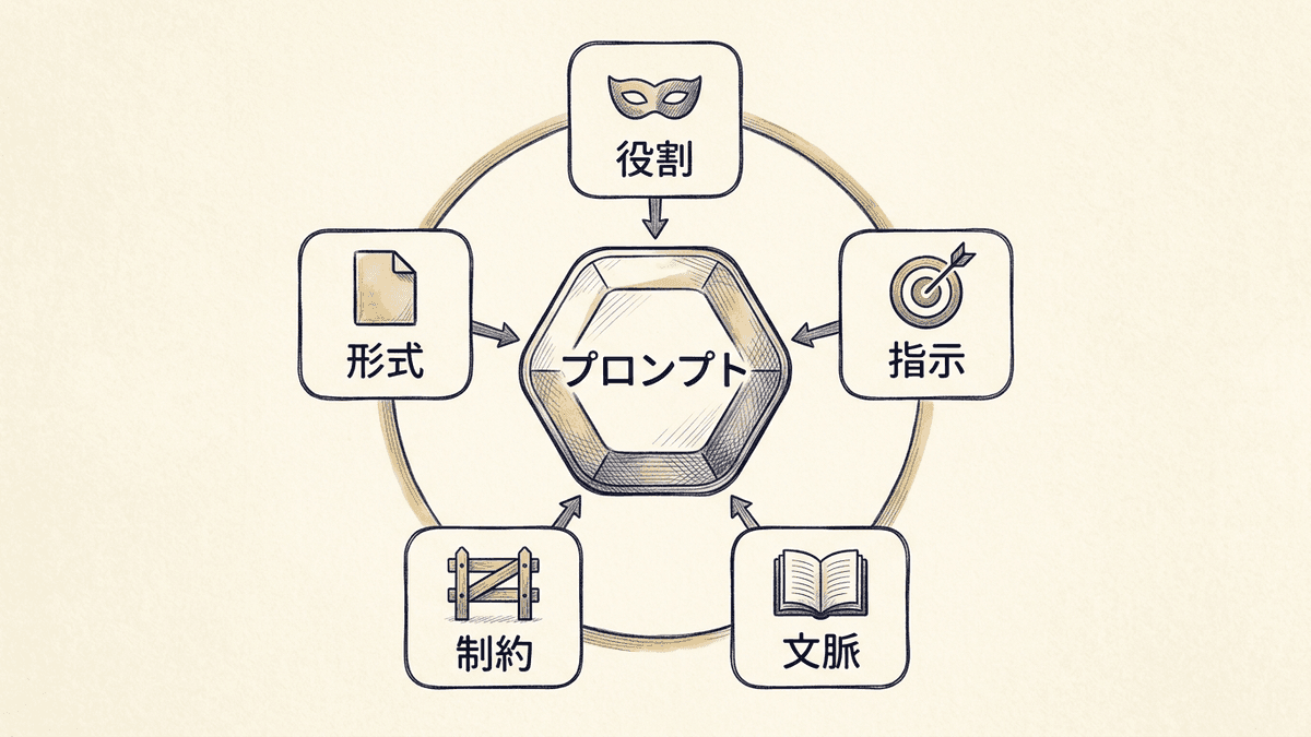 プロンプトを構成する5つの要素の関係を示す構造図