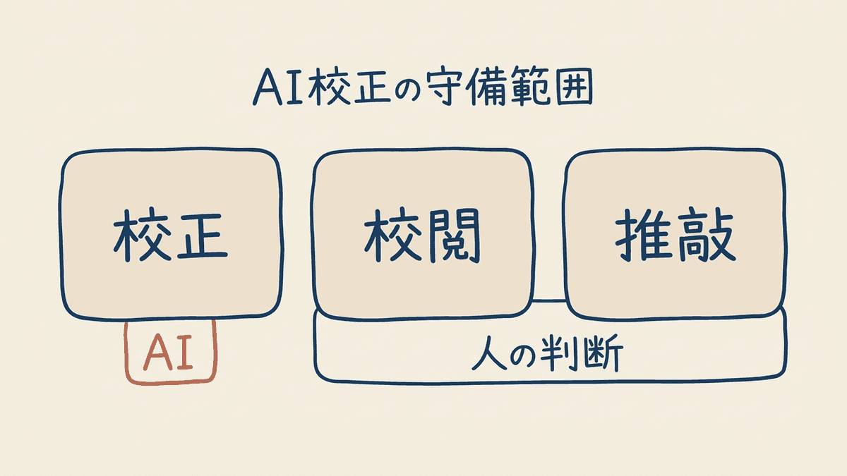 校正・校閲・推敲の守備範囲とAIが担える範囲を示した図