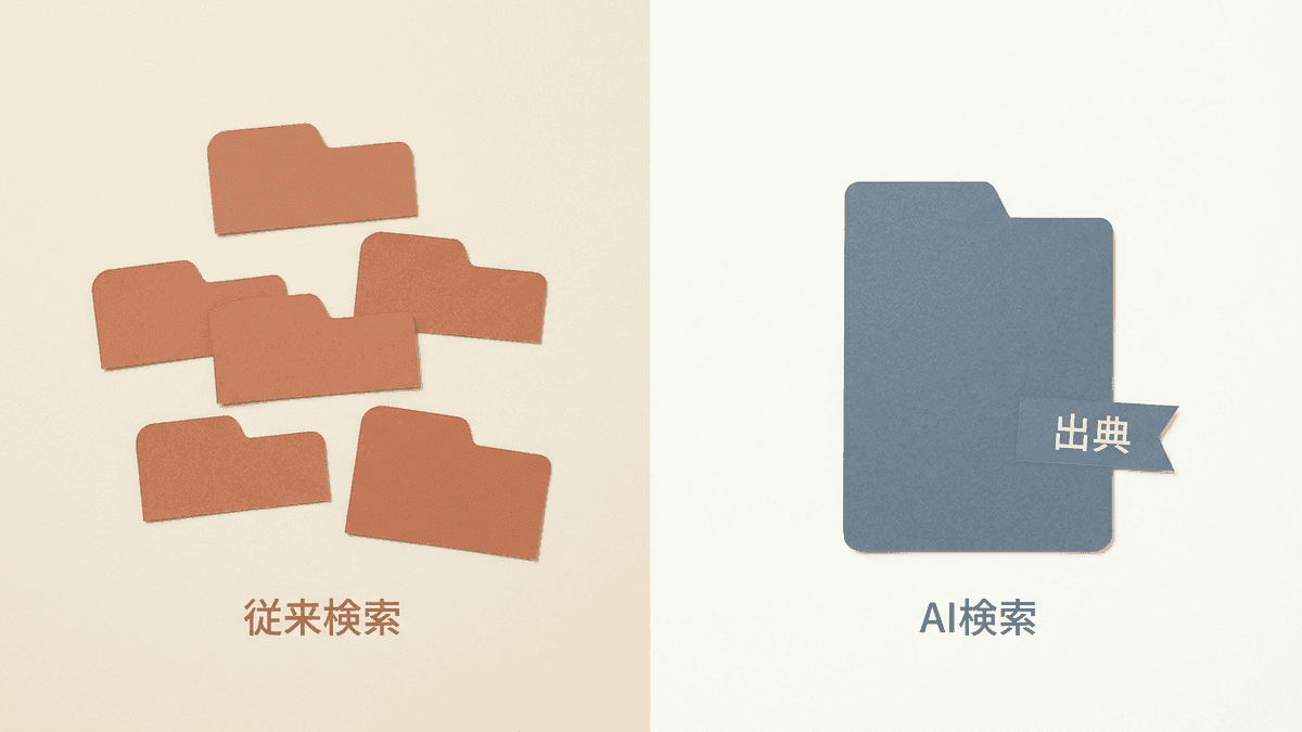 従来の検索は複数のタブを開いて読み比べるのに対し、AI検索ツールは一つの答えと出典にまとまる様子の対比図
