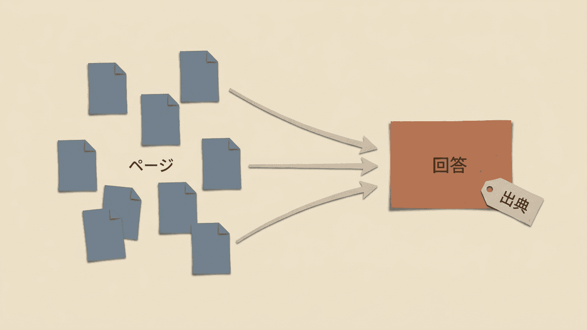 AI検索ツールで複数ページの情報が一つの要約された答えに集約される流れの図