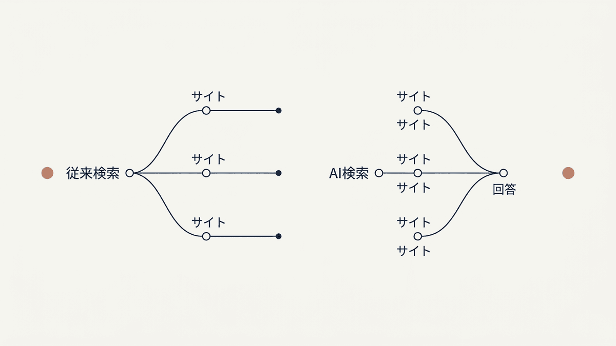 従来検索とAI検索の流入構造の比較図