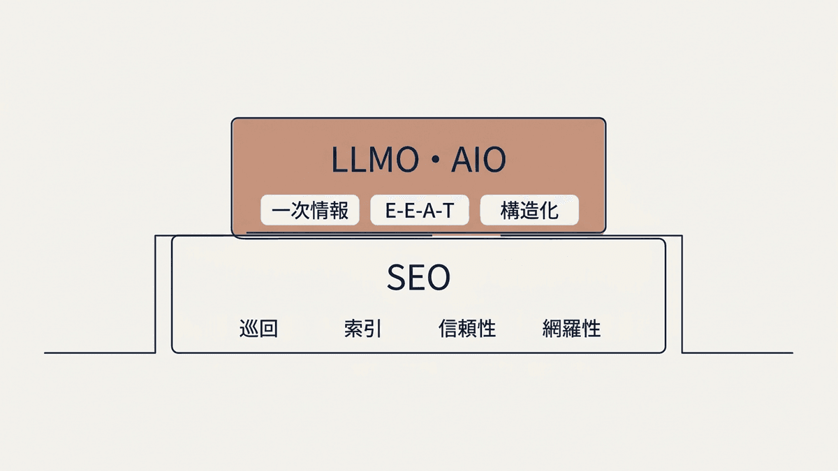 SEOを土台としAI検索対策を上物とする階層構造の図解