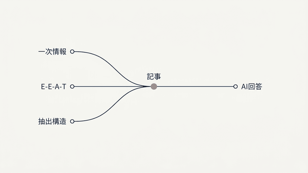AIに引用されるコンテンツの3条件を示す図解