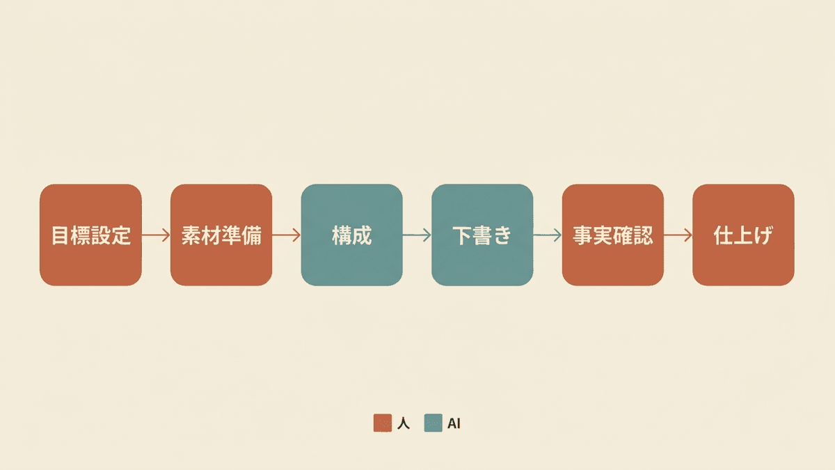 AI執筆における人とAIの役割分担を段階ごとに示したフロー図