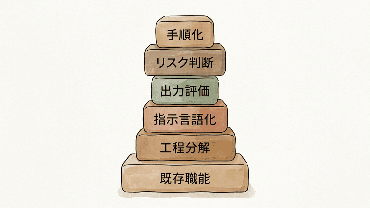 AIスキルを構成する5つの力の積み上げ構造