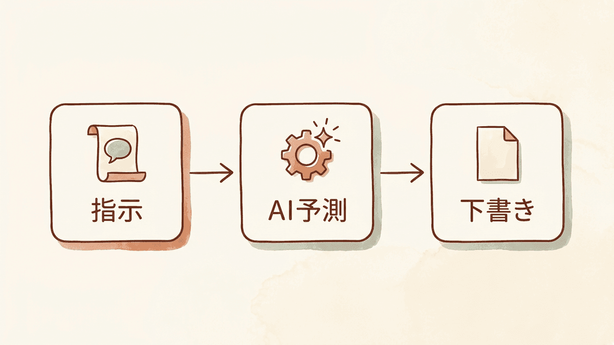 生成AIが文章を作る流れの図解