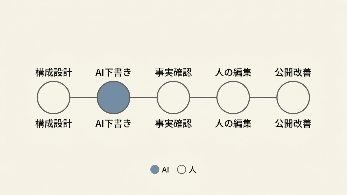 AIと人が工程を分担する記事制作フローの図